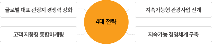 4대전략 : 글로벌 대표 관광지 경쟁력 강화, 지속가능형 관광사업 전개, 고객 지향형 통합마케팅, 지속가능 경영체계 구축