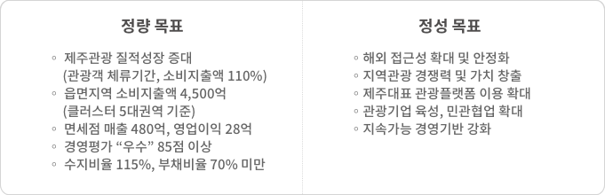 정량목표 : 제주관광 질적성장 증대 (관광객 체류기간, 소비지출액 110%), 읍면지역 소비지출액 4,500억(클러스터 5대권역 기준), 면세점 매출 480억, 영업이익 28억, 경영평가 “우수” 85점 이상, 수지비율 115%, 부채비율 70% 미만 / 정성목표 : 해외 접근성 확대 및 안정화, 지역관광 경쟁력 및 가치 창출, 제주대표 관광플랫폼 이용 확대, 관광기업 육성, 민관협업 확대, 지속가능 경영기반 강화