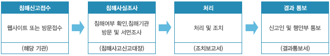 침해신고접수 웹사이트 또는 방문접수 (해당기관) 침해사실조사 침해여부 확인,침해기관 방문 및 서면조사 (침해사고신고대상) 처리 처리 및 조치 (조치보고서) 결과통보 신고인 및 행안부 통보 (결과통보서)